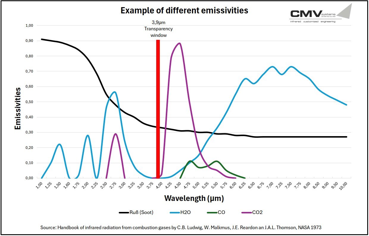 3.9 µm spectral window